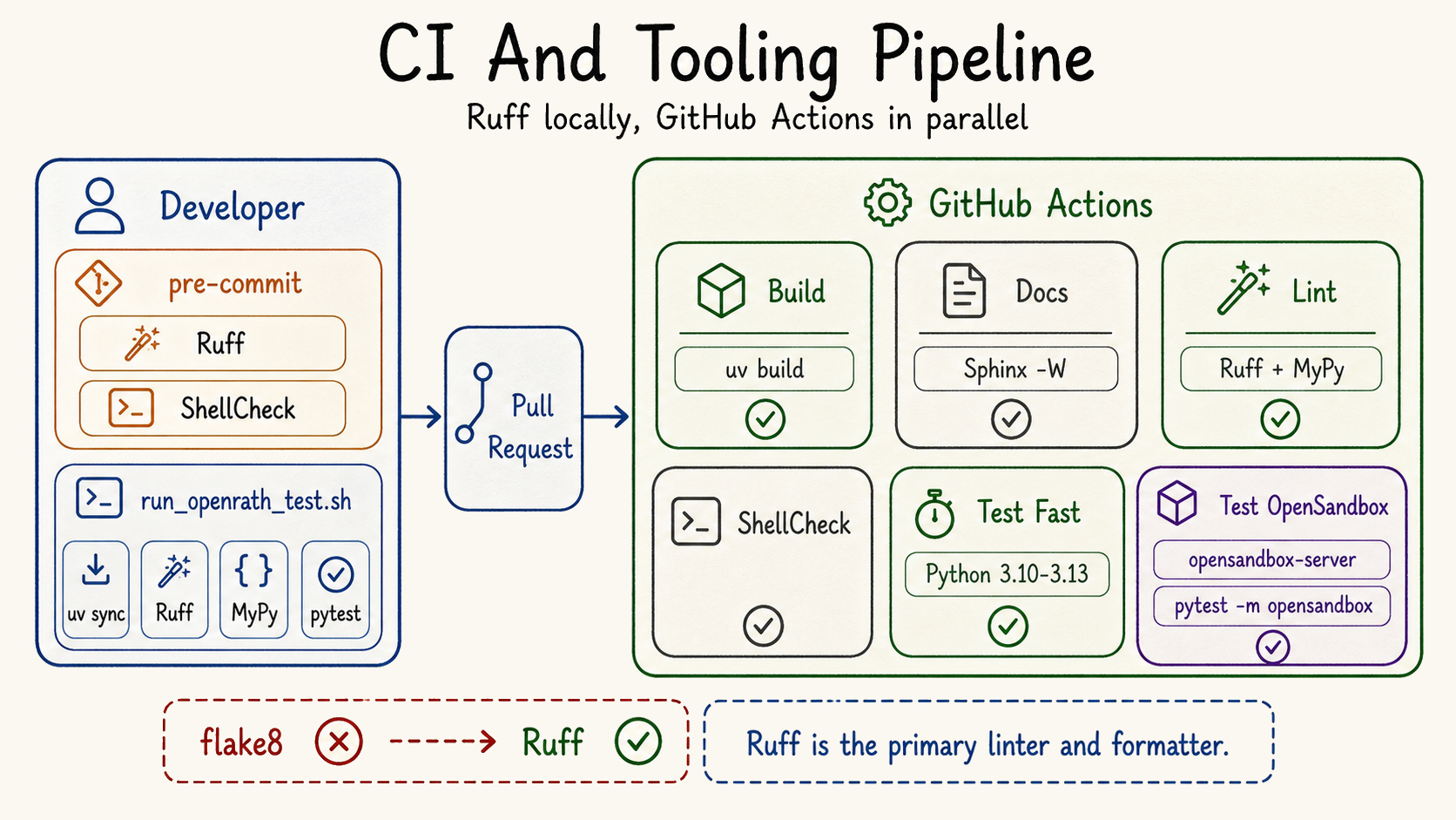 CI and tooling pipeline diagram