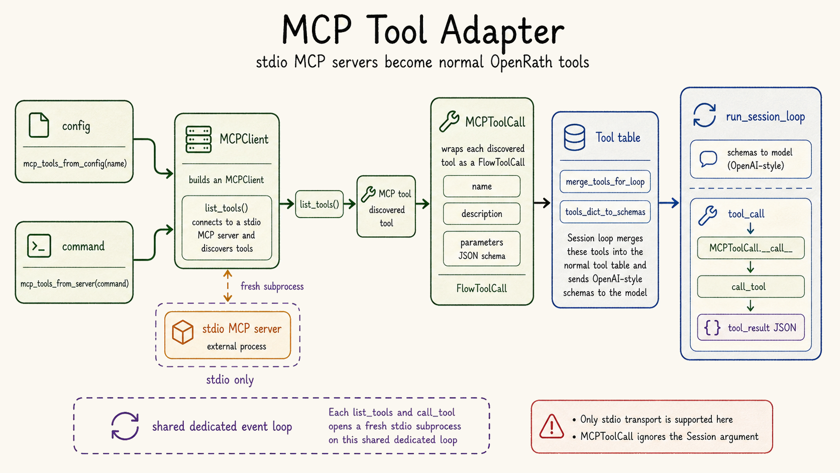 MCP tool adapter diagram