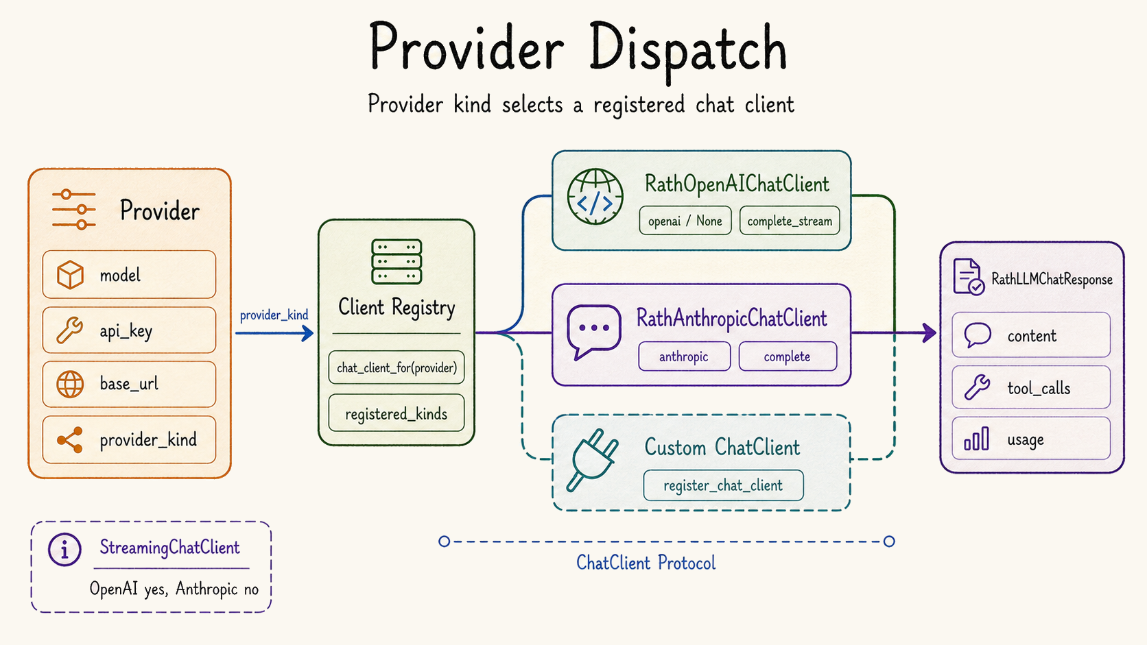 Provider dispatch registry diagram