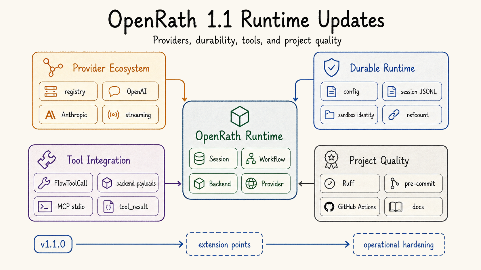 Overview of OpenRath v1.1 runtime highlights