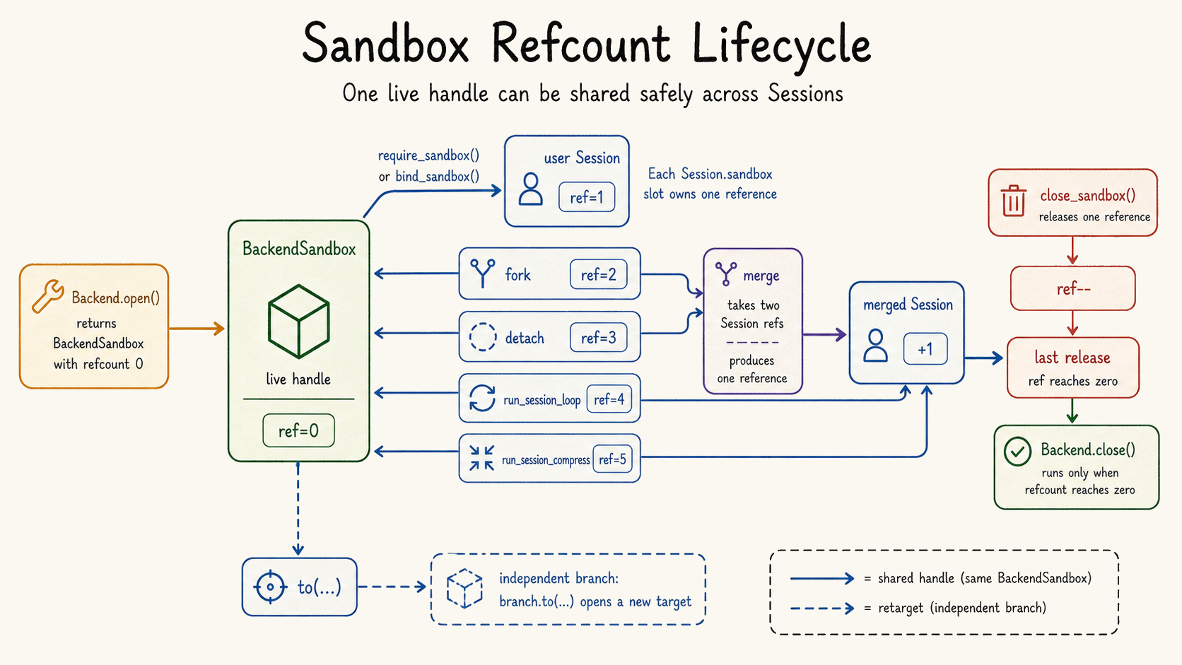 Sandbox reference-counted lifecycle diagram