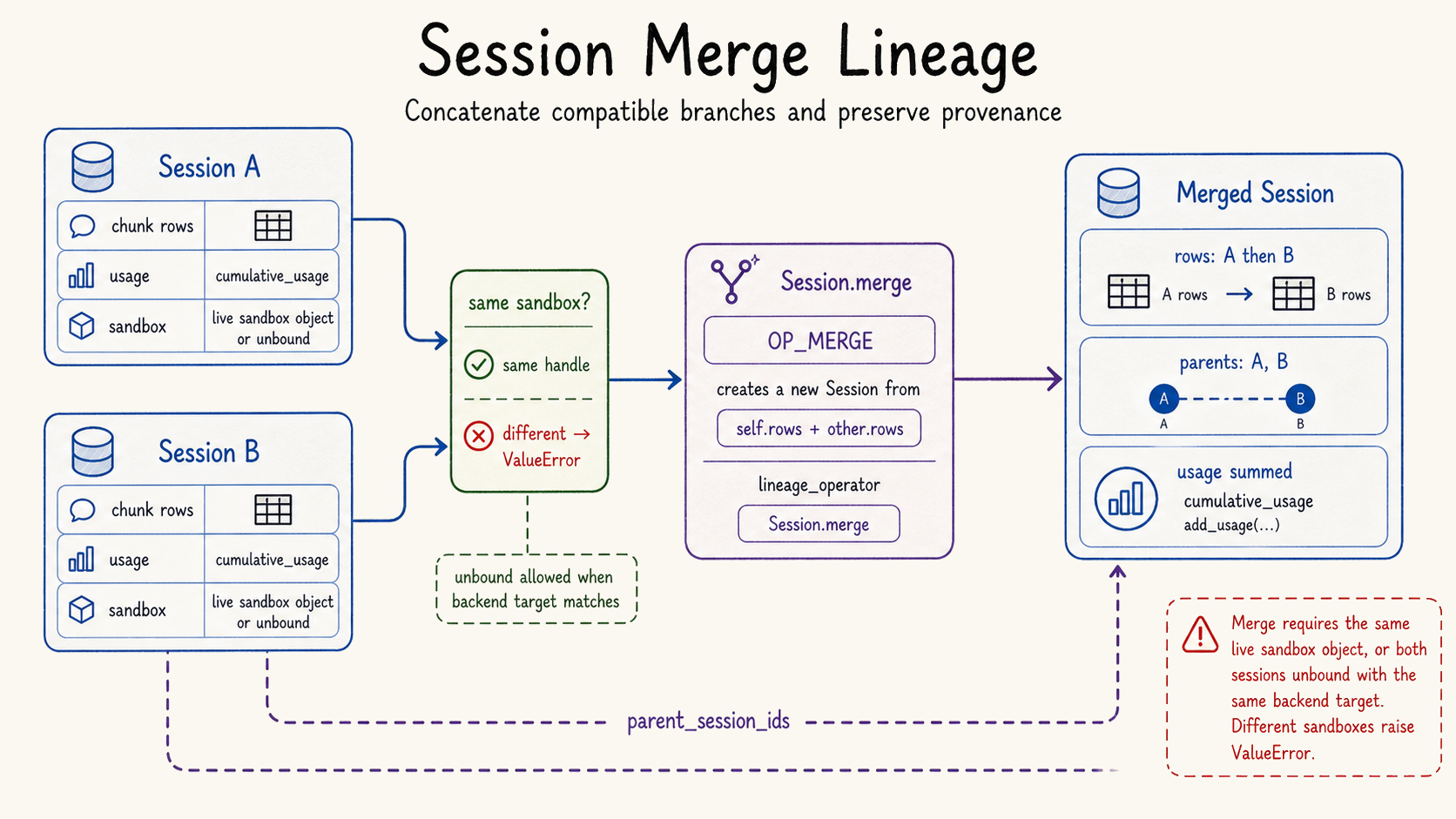 Session merge lineage diagram