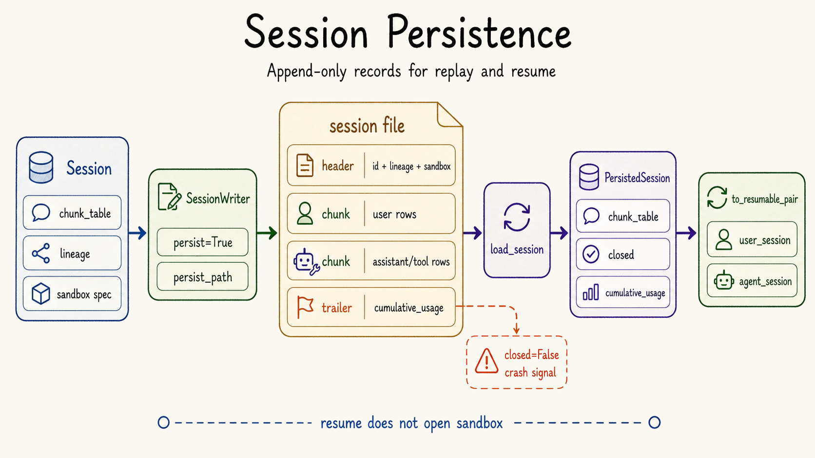 Session persistence JSONL diagram