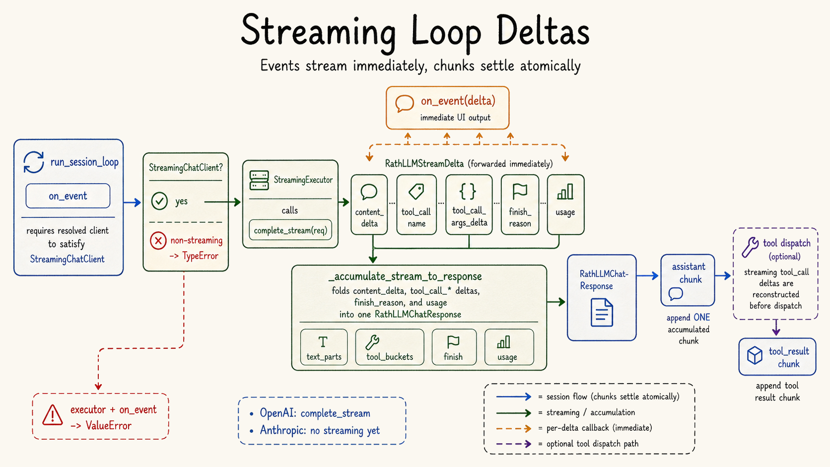 Streaming session loop delta diagram